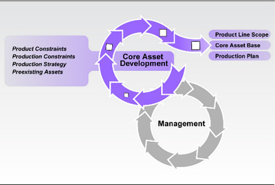 軟件產(chǎn)品線工程方法 三大基本活動(dòng)解析